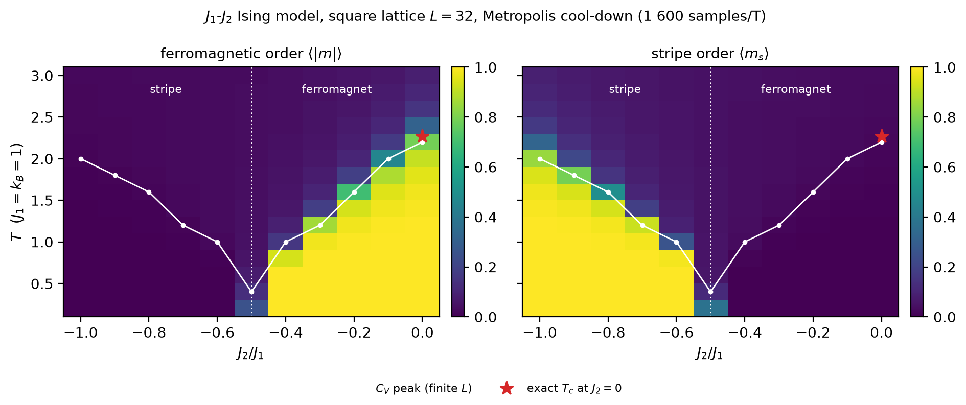 Phase diagram of the J1-J2 Ising model on the square lattice: ferromagnetic and stripe order parameters over the (J2, T) plane, with the specific-heat peak line